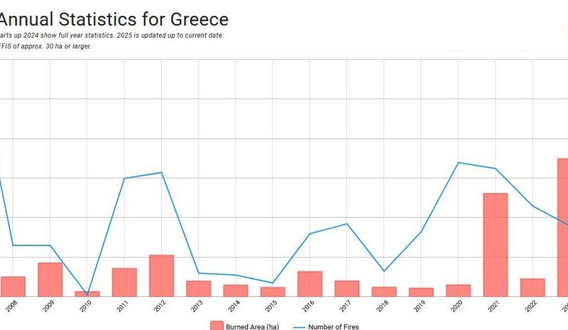 Σταθερά στην πρώτη πεντάδα των “πιο καμένων” της Ευρώπης