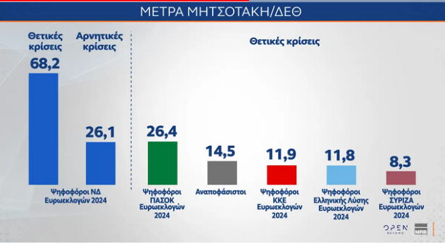 Εκλογές: Το 88% των αναποφάσιστων δεν ωφελείται από τα μέτρα Μητσοτάκη – Δυσαρεστημένο και το 26% των ψηφοφόρων της ΝΔ