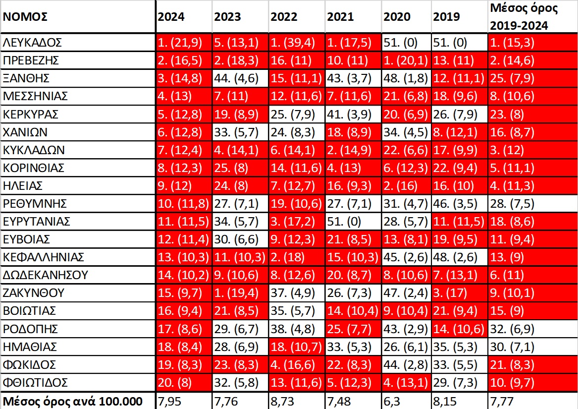 νεκρών τροχαία Ταχτσόγλου