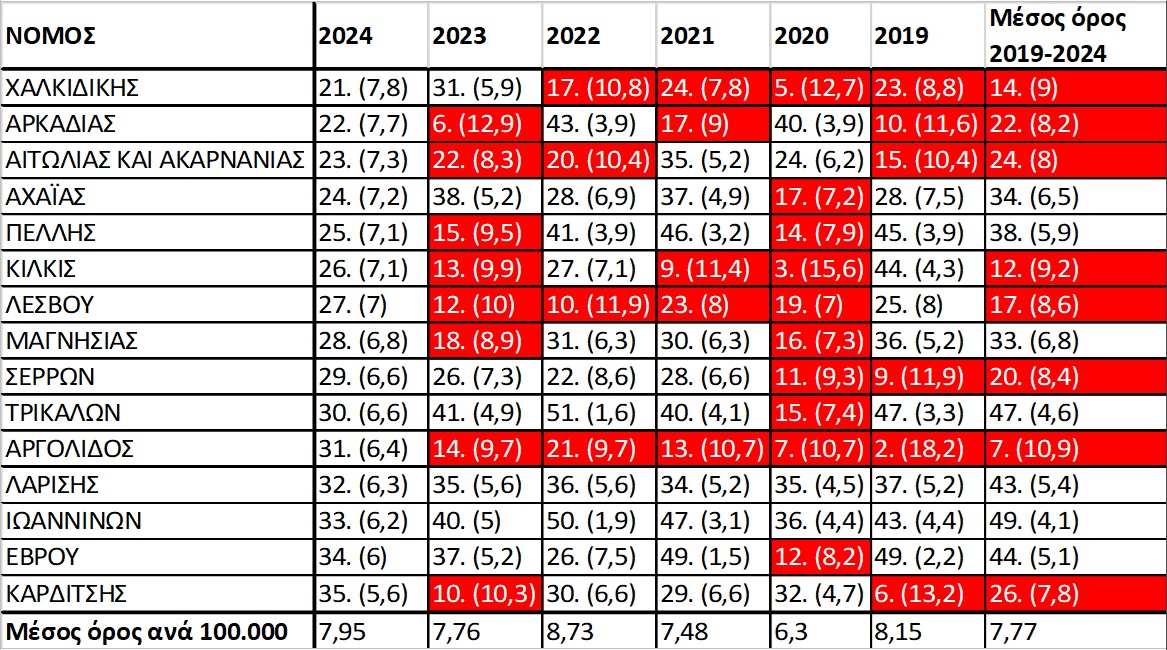 νεκρών τροχαία Ταχτσόγλου
