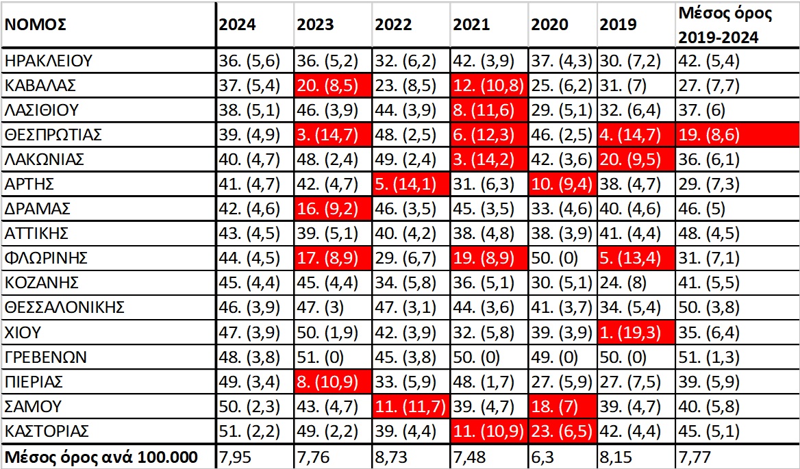 νεκρών τροχαία Ταχτσόγλου