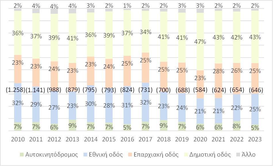 νεκρών τροχαία Ταχτσόγλου
