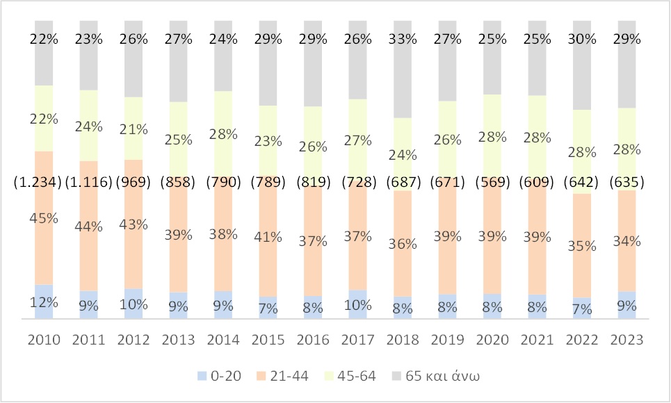 νεκρών τροχαία Ταχτσόγλου