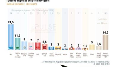 Α όλα κι όλα, τον… αγαπάνε οι δημοσκόποι τον Κυριάκο!