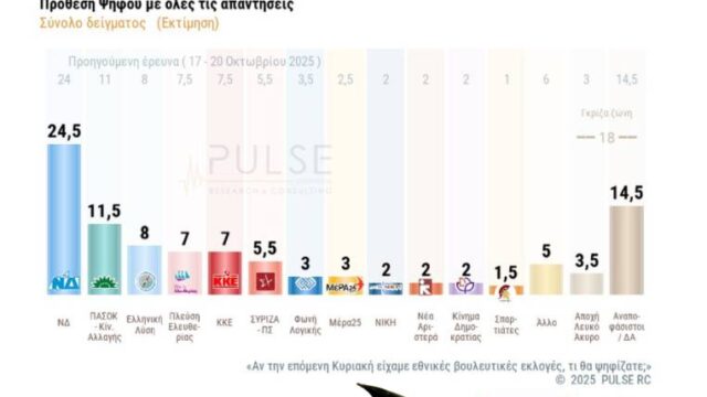 Α όλα κι όλα, τον… αγαπάνε οι δημοσκόποι τον Κυριάκο!