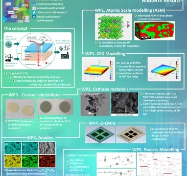 Πετροχημικά με αρνητικό ανθρακικό αποτύπωμα: Η καινοτομία του έργου ECOLEFINS