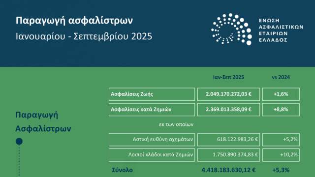 Νέες μελέτες στο site της ΕΑΕΕ: Παραγωγή ασφαλίστρων Ιανουαρίου – Σεπτεμβρίου 2025