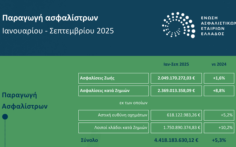 Νέες μελέτες στο site της ΕΑΕΕ: Παραγωγή ασφαλίστρων Ιανουαρίου – Σεπτεμβρίου 2025