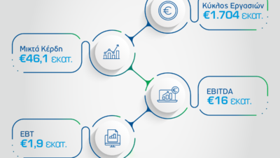 Οικονομικά αποτελέσματα εννεαμήνου 2025: Ανθεκτικότητα στις πωλήσεις καταγράφει η ελίν παρά το δυσμενές διεθνές περιβάλλον