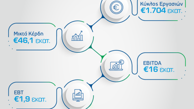 Οικονομικά αποτελέσματα εννεαμήνου 2025: Ανθεκτικότητα στις πωλήσεις καταγράφει η ελίν παρά το δυσμενές διεθνές περιβάλλον