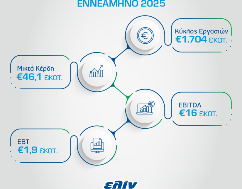 Οικονομικά αποτελέσματα εννεαμήνου 2025: Ανθεκτικότητα στις πωλήσεις καταγράφει η ελίν παρά το δυσμενές διεθνές περιβάλλον
