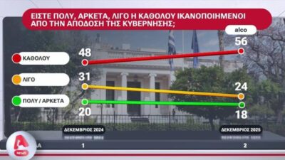 Δημοσκόπηση για αγρότες: Στο πλευρό τους το 78%