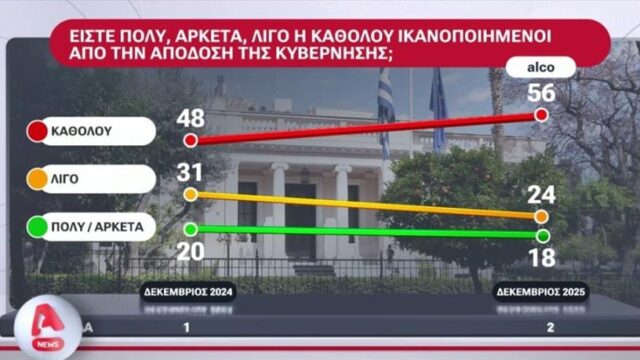 Δημοσκόπηση για αγρότες: Στο πλευρό τους το 78%