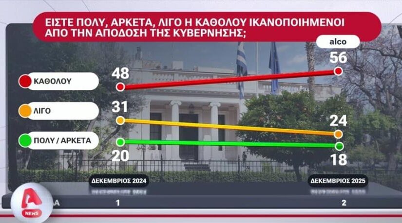 Δημοσκόπηση για αγρότες: Στο πλευρό τους το 78%