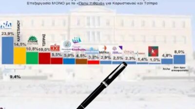 Οι δυο ζαβολιές στην τελευταία δημοσκόπηση της Interview