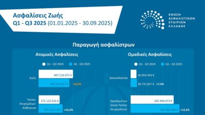 ΕΑΕΕ: Στατιστικά στοιχεία ασφαλίσεων Ζωής, Εννεάμηνο έτους 2025