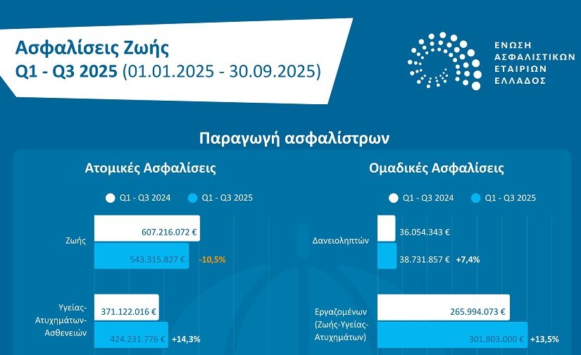 ΕΑΕΕ: Στατιστικά στοιχεία ασφαλίσεων Ζωής, Εννεάμηνο έτους 2025