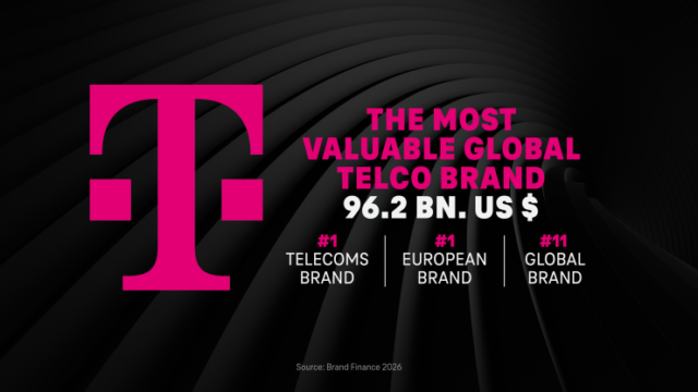 Η TELEKOM για άλλη μία χρονιά Νο1 μάρκα τηλεπικοινωνιών παγκοσμίως – Σε ύψος ρεκόρ η αξία της μάρκας