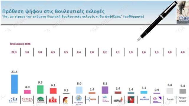 Πρωτιά με απώλειες για τη ΝΔ σε νέα δημοσκόπηση – Τί δείχνει για Καρυστιανού-Τσίπρα-Σαμαρά