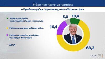 Μόνον το 10% φέρεται να είναι υπέρ της στήριξης Μητσοτάκη προς Τραμπ-Νετανιάχου