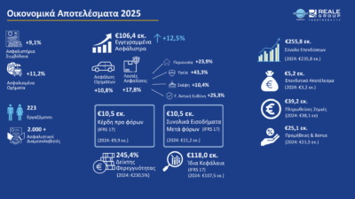 Οικονομικά Αποτελέσματα 2025: Ισχυρή ανάπτυξη και νέο ιστορικό υψηλό στον Δείκτη Φερεγγυότητας για την Υδρόγειο Ασφαλιστική