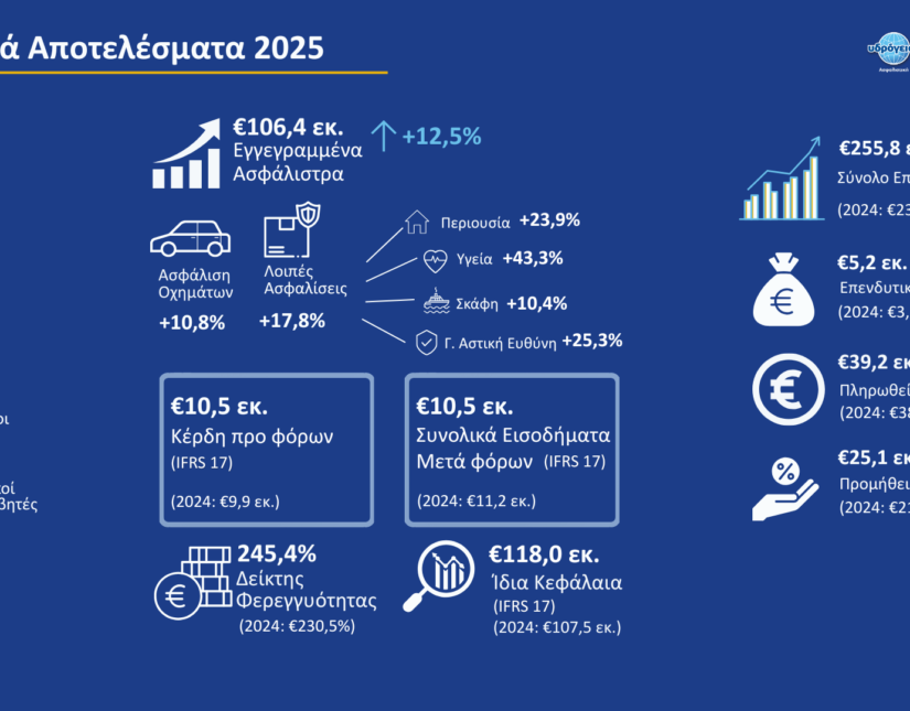 Οικονομικά Αποτελέσματα 2025: Ισχυρή ανάπτυξη και νέο ιστορικό υψηλό στον Δείκτη Φερεγγυότητας για την Υδρόγειο Ασφαλιστική