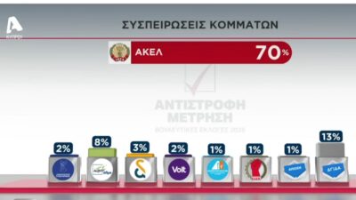 Αλλαγή του πολιτικού σκηνικού στην Κύπρο – Διψήφιο ποσοστό για το ΕΛΑΜ – Που κυμάνθηκε η αποχή
