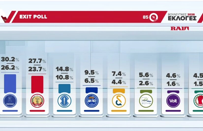 Αλλαγή του πολιτικού σκηνικού στην Κύπρο – Διψήφιο ποσοστό για το ΕΛΑΜ – Που κυμάνθηκε η αποχή