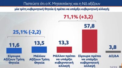 Ρήγμα στη ΝΔ για Κοβέσι και υποκλοπές δείχνει δημοσκόπηση – "Όχι" σε νέα θητεία Μητσοτάκη
