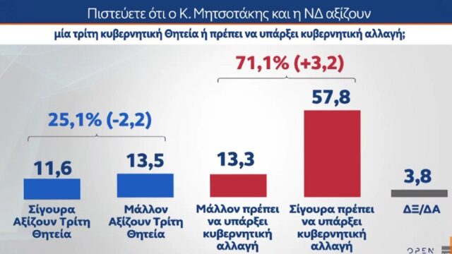 Ρήγμα στη ΝΔ για Κοβέσι και υποκλοπές δείχνει δημοσκόπηση – "Όχι" σε νέα θητεία Μητσοτάκη