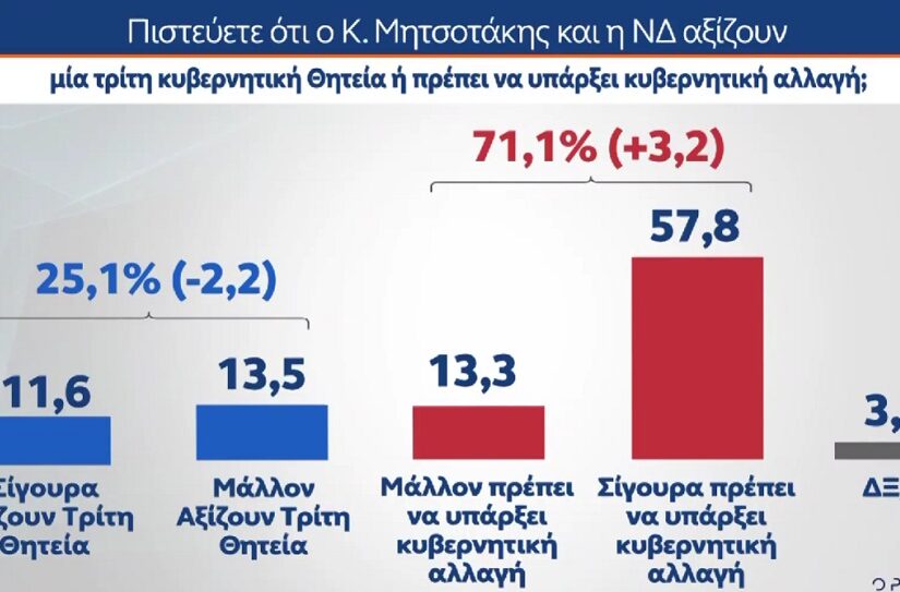Ρήγμα στη ΝΔ για Κοβέσι και υποκλοπές δείχνει δημοσκόπηση – "Όχι" σε νέα θητεία Μητσοτάκη