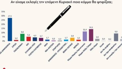 Ανατροπές στο πολιτικό σκηνικό δείχνει δημοσκόπηση – Οι πολίτες για τα κόμματα Τσίπρα-Καρυστιανού