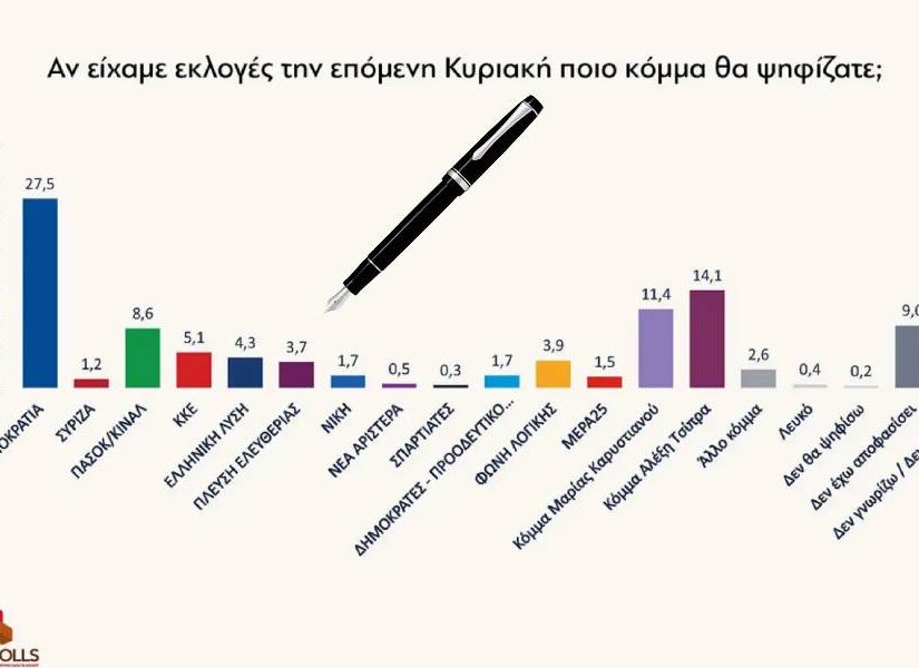 Ανατροπές στο πολιτικό σκηνικό δείχνει δημοσκόπηση – Οι πολίτες για τα κόμματα Τσίπρα-Καρυστιανού