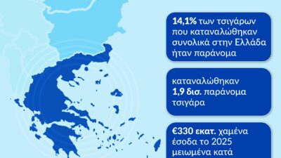 Έκθεση KPMG: Η Ελλάδα πρώτη στην ΕΕ-27 στη μείωση της κατανάλωσης παράνομων τσιγάρων και το 2025, την ώρα που η ΕΕ ξεπερνά το 10% για πρώτη φορά από το 2014