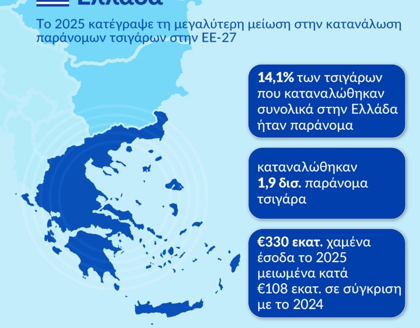 Έκθεση KPMG: Η Ελλάδα πρώτη στην ΕΕ-27 στη μείωση της κατανάλωσης παράνομων τσιγάρων και το 2025, την ώρα που η ΕΕ ξεπερνά το 10% για πρώτη φορά από το 2014