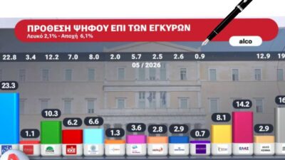 Μονοψήφια διαφορά ΝΔ-ΕΛΑΣ καταγράφει δημοσκόπηση – Η μάχη της τρίτης θέσης