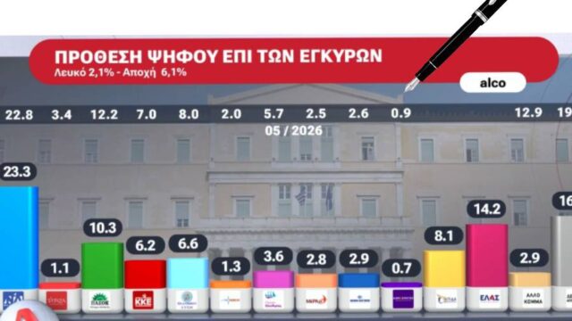 Μονοψήφια διαφορά ΝΔ-ΕΛΑΣ καταγράφει δημοσκόπηση – Η μάχη της τρίτης θέσης