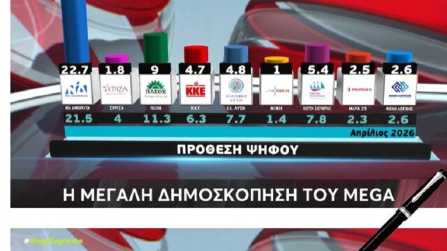 Εκπλήξεις και σε νέα δημοσκόπηση – Η μάχη της δεύτερης θέσης – Ποιος υπερέχει σε δημοτικότητα