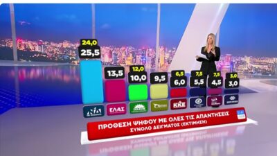 Ανατροπές δείχνει και νέα δημοσκόπηση – Ντέρμπι για την τρίτη θέση