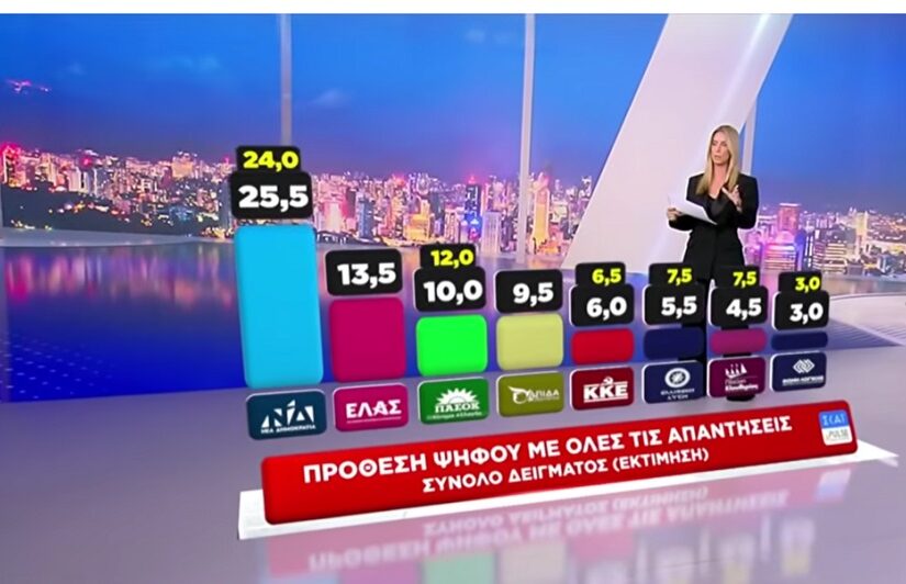 Ανατροπές δείχνει και νέα δημοσκόπηση – Ντέρμπι για την τρίτη θέση