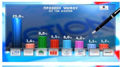 Ανακατεύουν την τράπουλα Τσίπρας-Καρυστιανού – Ποιες ανατροπές δείχνει νέα δημοσκόπηση
