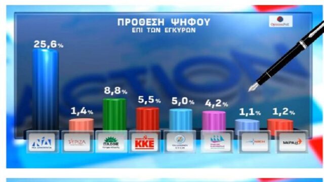 Ζούπης ο αντικειμενικός! – Ό,τι δημοσκόπηση παραγγέλνετε παίρνετε! Κόμπρα