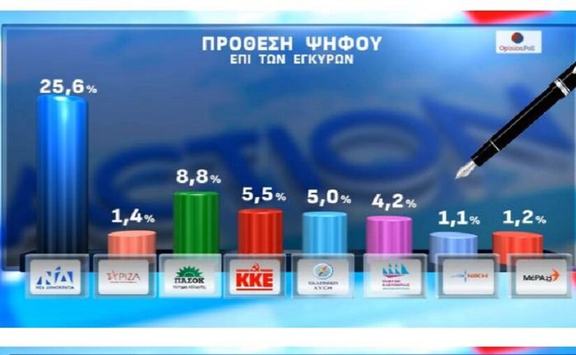 Ανακατεύουν την τράπουλα Τσίπρας-Καρυστιανού – Ποιες ανατροπές δείχνει νέα δημοσκόπηση