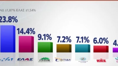 Πρόθεση ψήφου σε δύο δημοσκοπήσεις – Τί κυβέρνηση θέλουν οι πολίτες