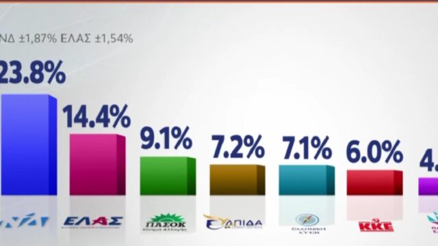 Πρόθεση ψήφου σε δύο δημοσκοπήσεις – Τί κυβέρνηση θέλουν οι πολίτες