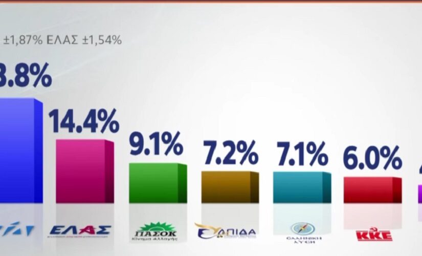 Πρόθεση ψήφου σε δύο δημοσκοπήσεις – Τί κυβέρνηση θέλουν οι πολίτες