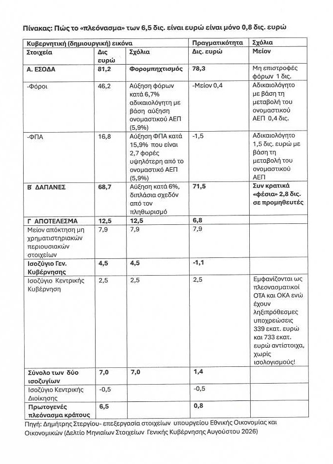 Το πλεόνασμα των 6,5 δισ. ευρώ είναι μόνο… 800 εκατ.! Στεργίου